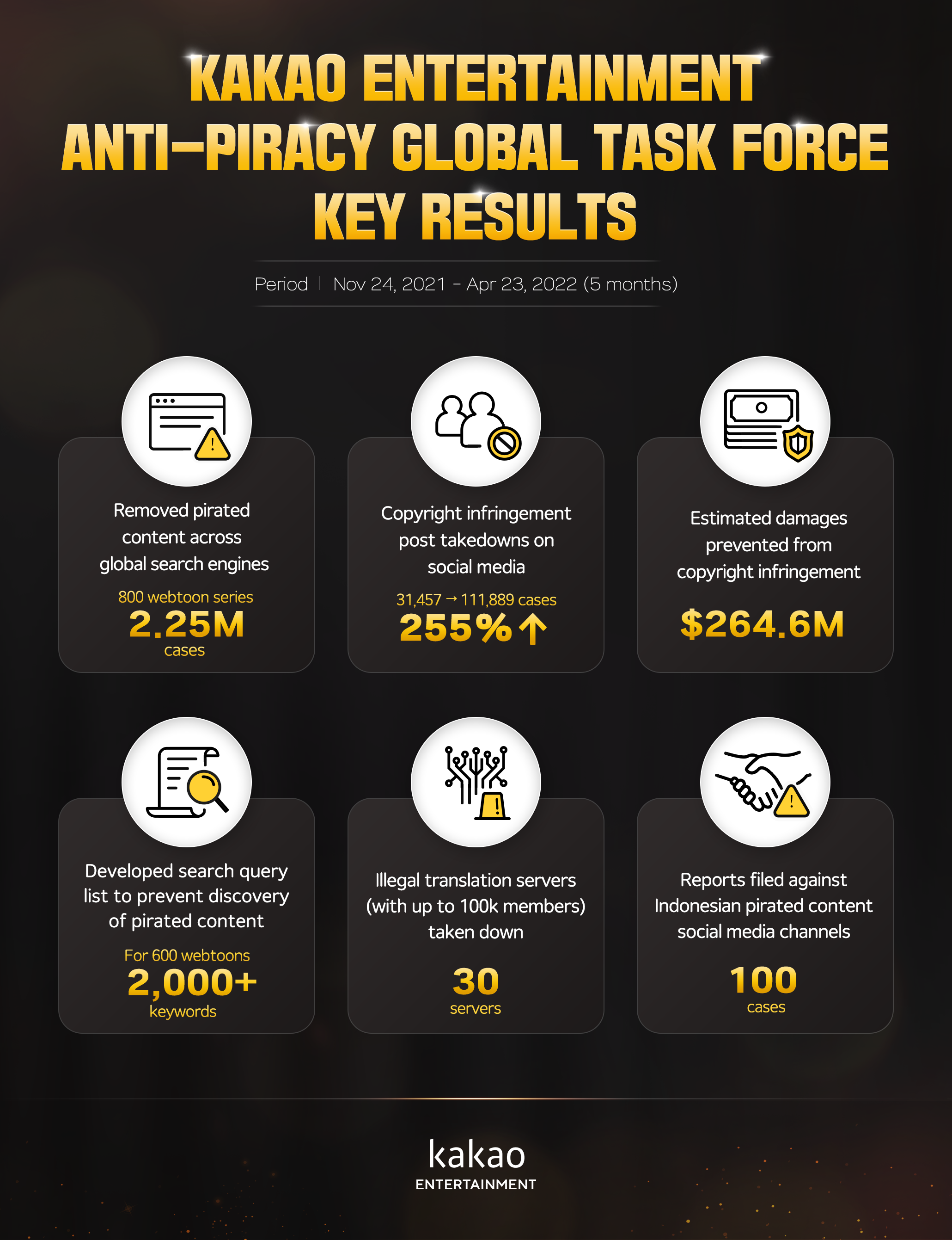 Infographic highlighting key results of Kakao Entertainment's Anti-piracy Global Task Force.