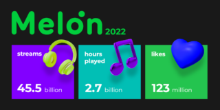 Melon sees 45.5 billion streams and 2.7 billion hours played in 2022