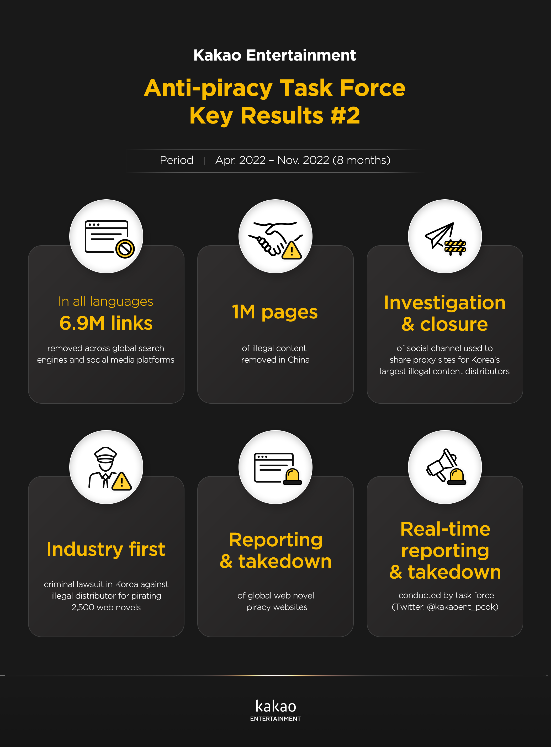 Key results of Kakao Entertainment's anti-piracy white paper on webtoons and web novels